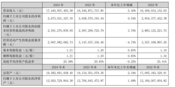 九鼎配资 2024年净利26.73亿元、分红22亿元，小游戏“凶猛”：AI之外，三七互娱要向IP借“东风”？