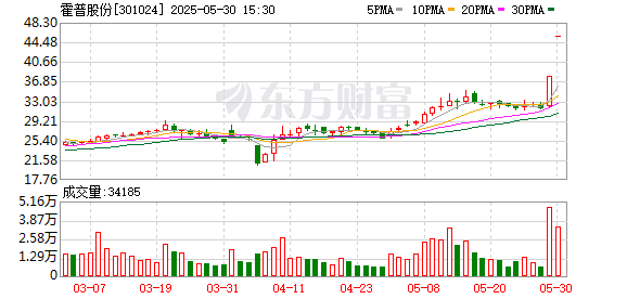 浩鼎中心 霍普股份龙虎榜数据（5月30日）