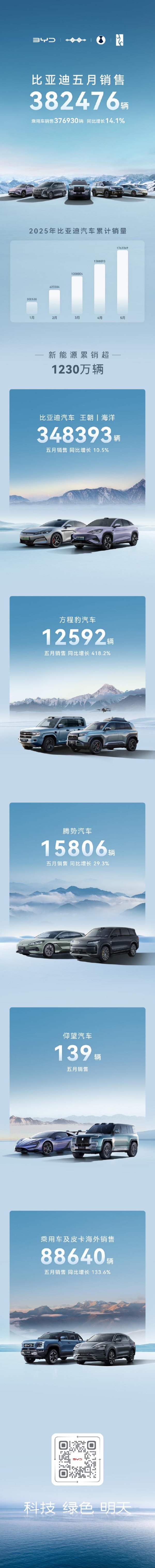 盈富忧配 大降价后，比亚迪5月销量创今年最高