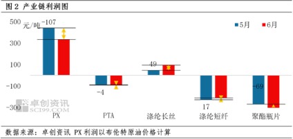 北京科汇配资 亏损压力加大 PTA下游聚酯行业7月减产力度或将加大