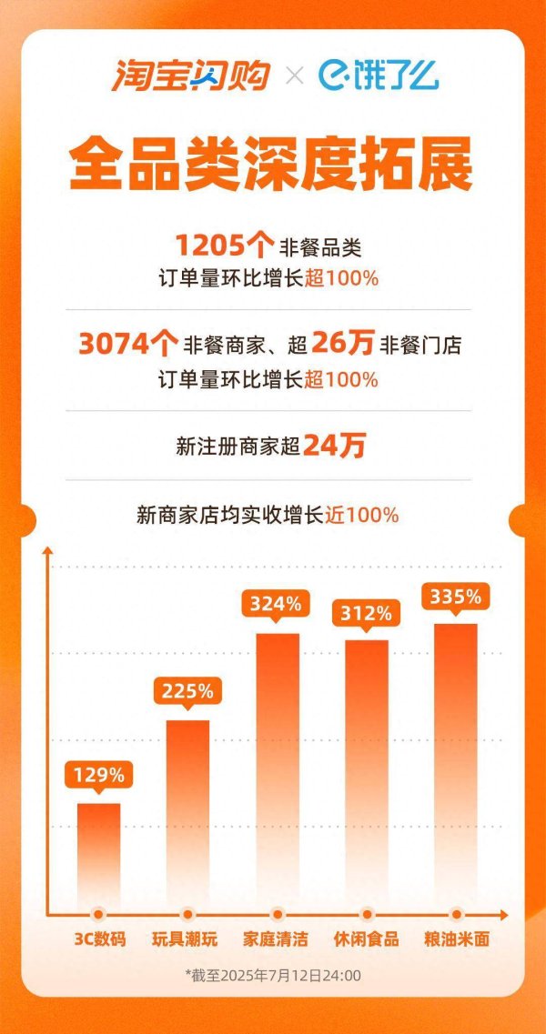 天天配资 淘宝闪购联合饿了么：日订单量再次突破8000万创新高