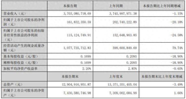 金橘策略 信维通信上半年净利降两成，主业盈利能力走低，财务费用翻倍攀升
