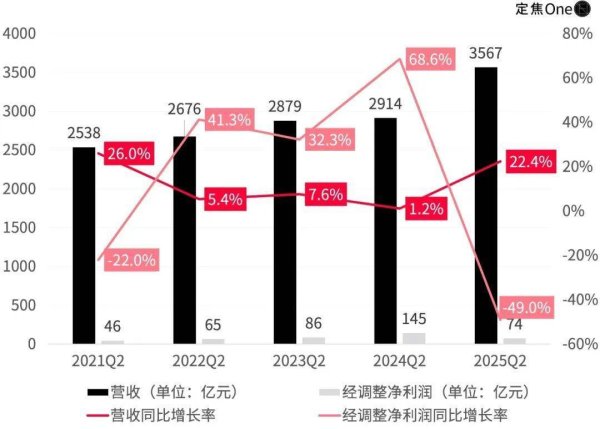 恒捷配资 京东外卖，烧掉140亿