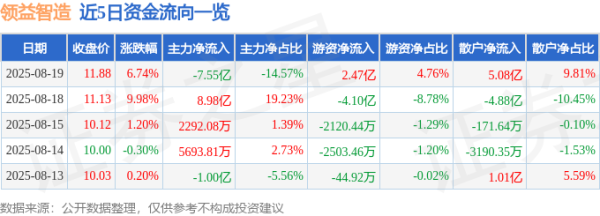 台面优配 异动快报：领益智造（002600）8月19日13点11分触及涨停板