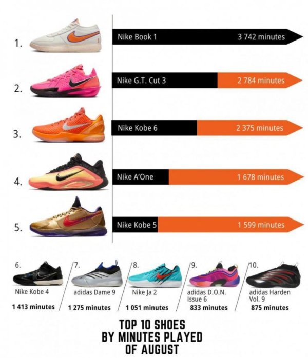 拉伯配资 WNBA八月球鞋上脚时长排行TOP10！布克球鞋第一 科比三双上榜